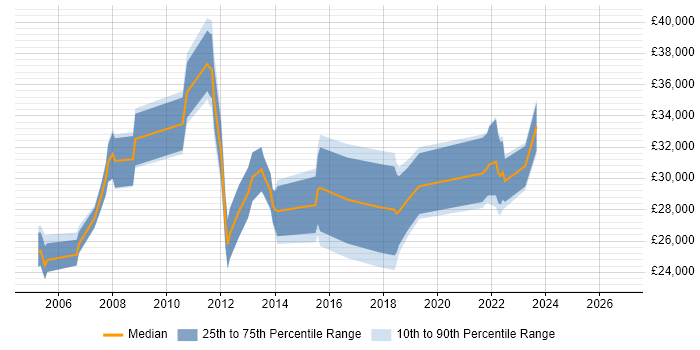 Salary distribution trend for jobs in Dundee citing Active Directory