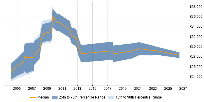 Salary distribution trend for Administrator job vacancies in Dundee