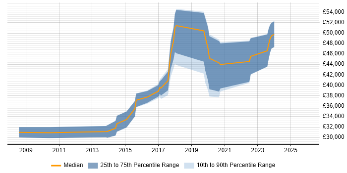 Salary distribution trend for jobs in Dundee citing Analytics