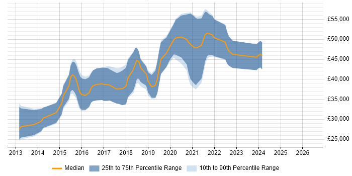 Salary distribution trend for jobs in Dundee citing AngularJS