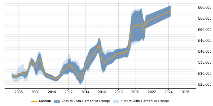 Salary distribution trend for jobs in Dundee citing ASP.NET