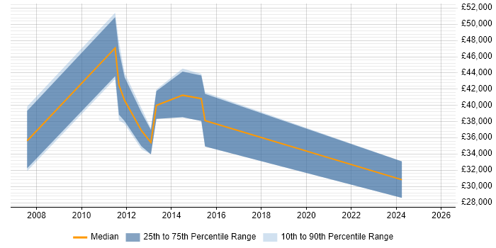 Salary distribution trend for jobs in Dundee citing B2B
