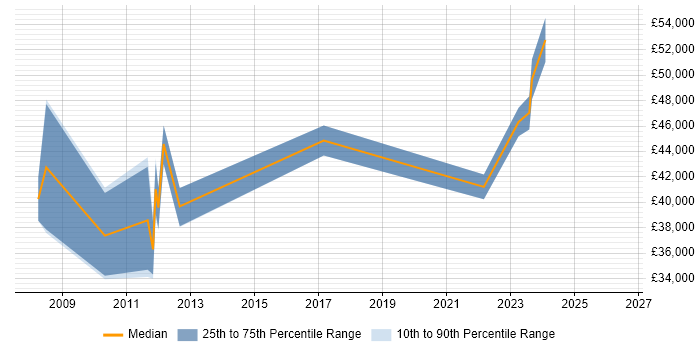 Salary distribution trend for jobs in Dundee citing Business Continuity