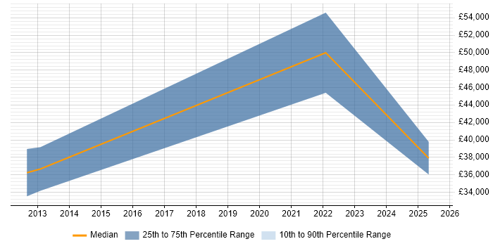 Salary distribution trend for Business Development Manager job vacancies in Dundee Salary distribution trend for Business Development Manager job vacancies in Dundee
