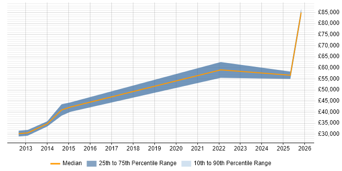 Salary distribution trend for jobs in Dundee citing Business Development