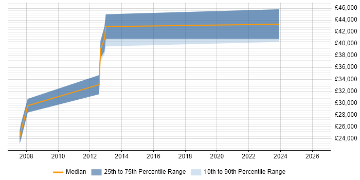 Salary distribution trend for Business Intelligence Developer job vacancies in Dundee