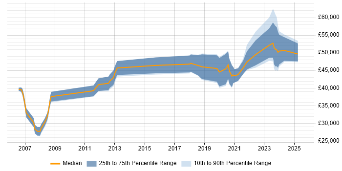 Salary distribution trend for jobs in Dundee citing Business Intelligence