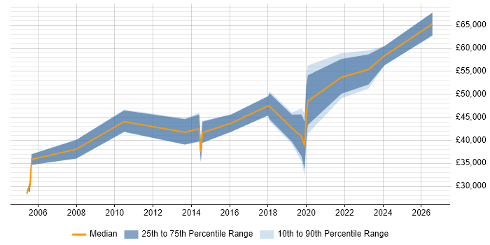 Salary distribution trend for jobs in Dundee citing Change Management