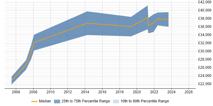 Salary distribution trend for jobs in Dundee citing Citrix