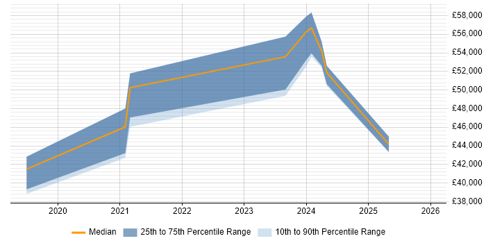 Salary distribution trend for Cloud Engineer job vacancies in Dundee