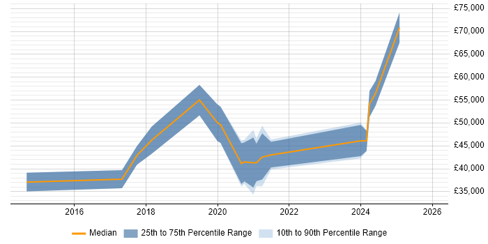 Salary distribution trend for jobs in Dundee citing Collaborative Working