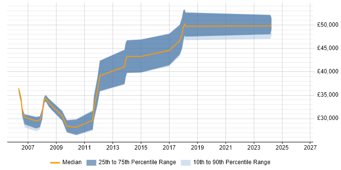 Salary distribution trend for Consultant job vacancies in Dundee