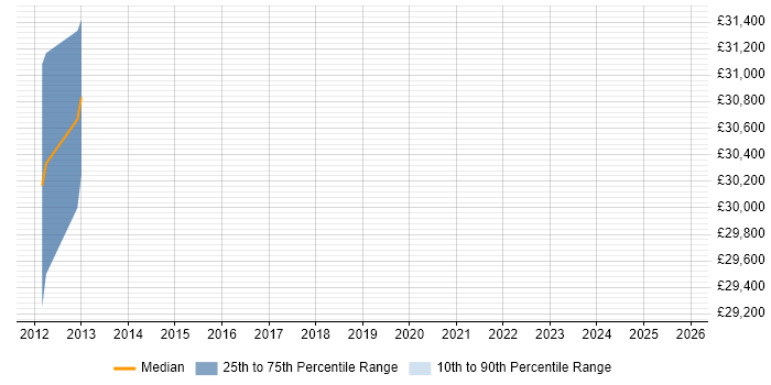Salary distribution trend for Content Editor job vacancies in Dundee
