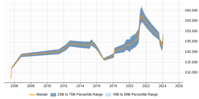 Salary distribution trend for jobs in Dundee citing Continuous Improvement