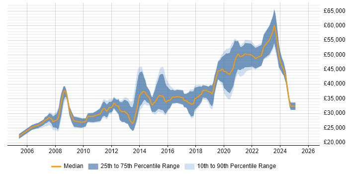 Salary distribution trend for jobs in Dundee citing CSS