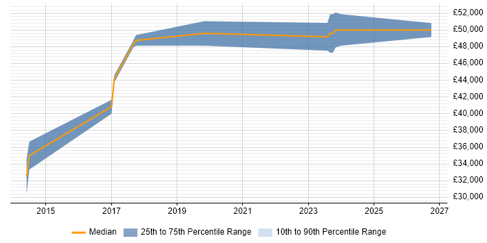 Salary distribution trend for jobs in Dundee citing Data Analytics