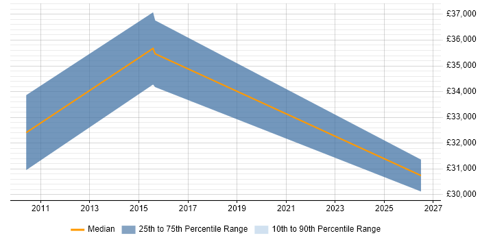 Salary distribution trend for jobs in Dundee citing Data Management