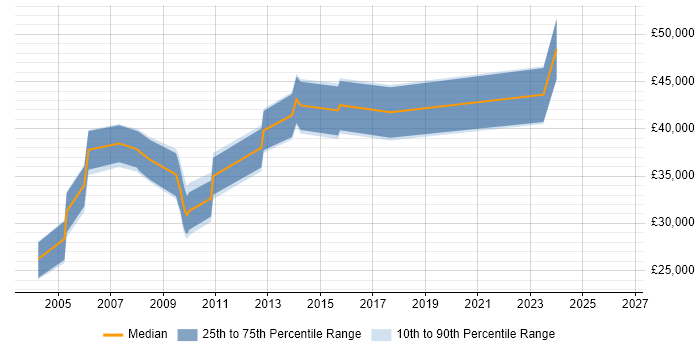 Salary distribution trend for DBA job vacancies in Dundee