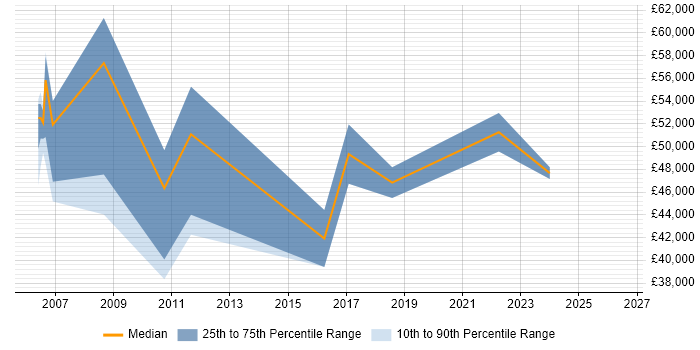 Salary distribution trend for Delivery Manager job vacancies in Dundee