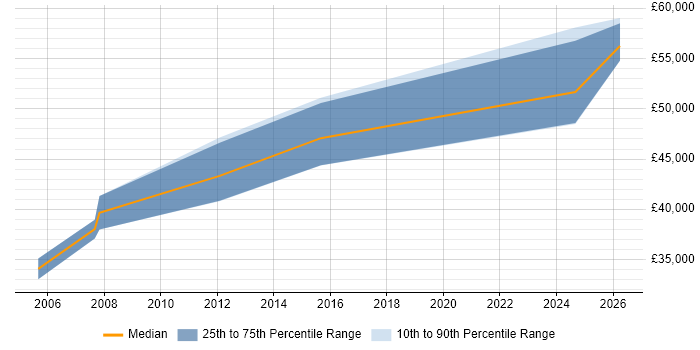 Salary distribution trend for Design Engineer job vacancies in Dundee