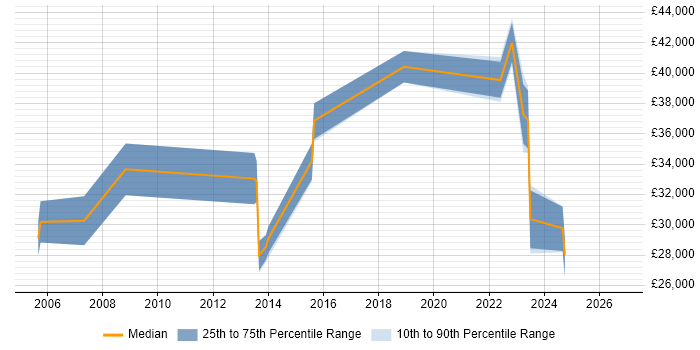 Salary distribution trend for jobs in Dundee citing DHCP