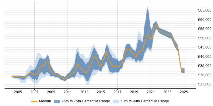 Salary distribution trend for jobs in Dundee citing .NET Salary distribution trend for jobs in Dundee citing .NET