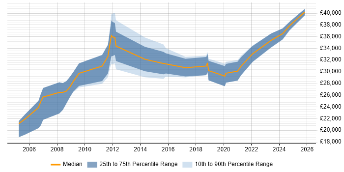 Salary distribution trend for jobs in Dundee citing Driving Licence
