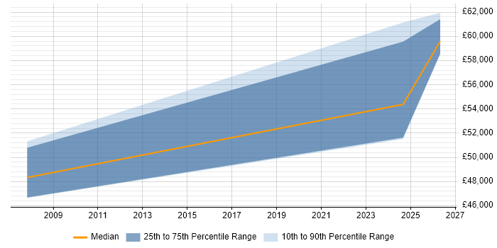 Salary distribution trend for Electronics Design Engineer job vacancies in Dundee