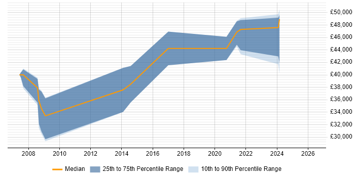 Salary distribution trend for jobs in Dundee citing Embedded C
