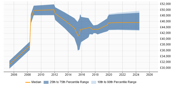 Salary distribution trend for jobs in Dundee citing ERP