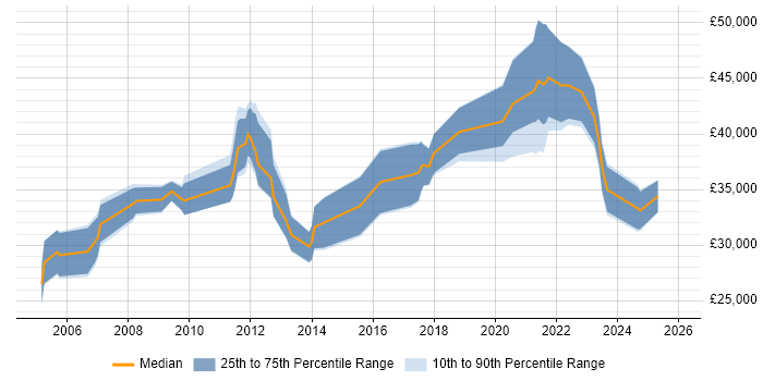 Salary distribution trend for jobs in Dundee citing Firewall