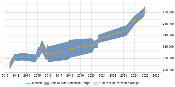 Salary distribution trend for Front-End Developer (Client-Side Developer) job vacancies in Dundee
