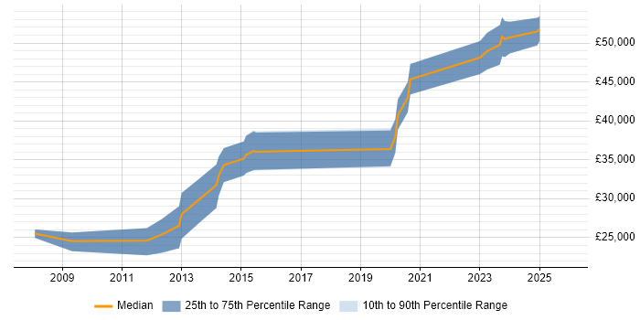 Salary distribution trend for jobs in Dundee citing Front End Development
