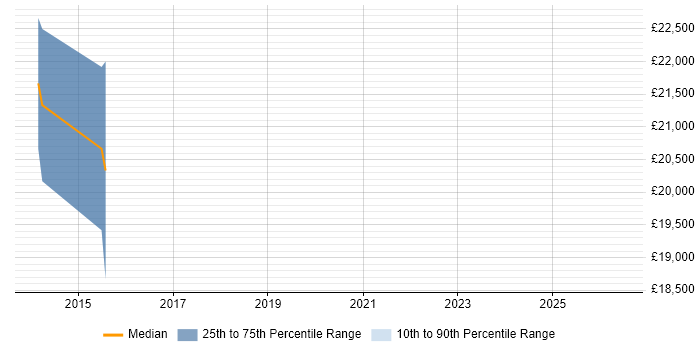 Salary distribution trend for Games Tester job vacancies in Dundee
