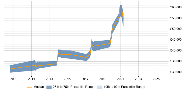 Salary distribution trend for jobs in Dundee citing Google