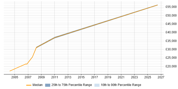 Salary distribution trend for Hardware Engineer job vacancies in Dundee
