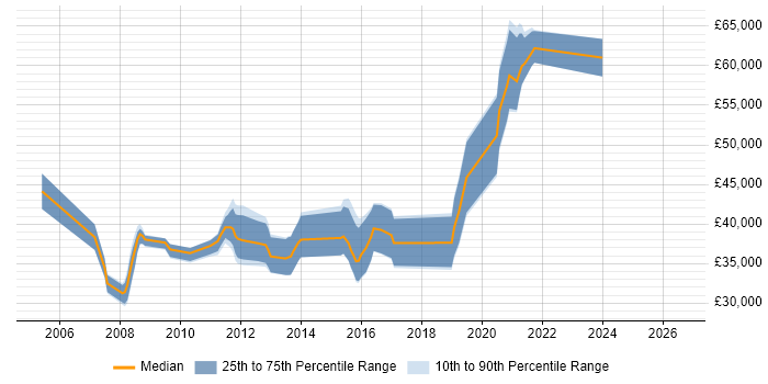 Salary distribution trend for jobs in Dundee citing High Availability