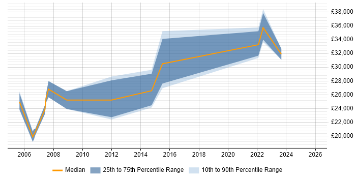Salary distribution trend for jobs in Dundee citing HND