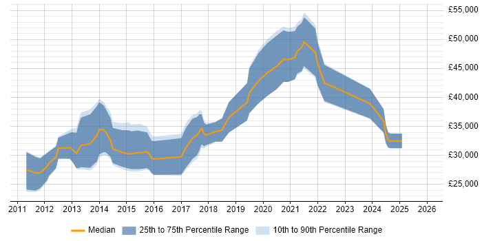 Salary distribution trend for jobs in Dundee citing HTML5