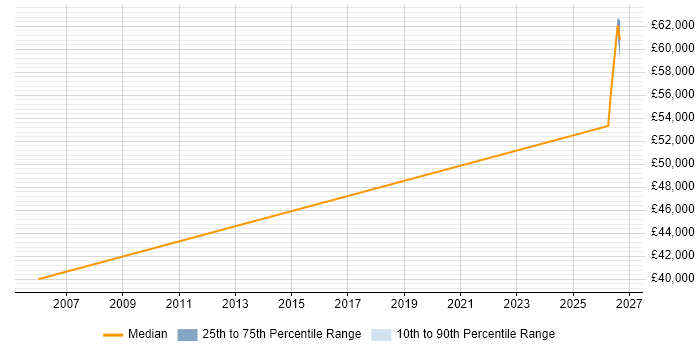 Salary distribution trend for Industrial Engineer job vacancies in Dundee