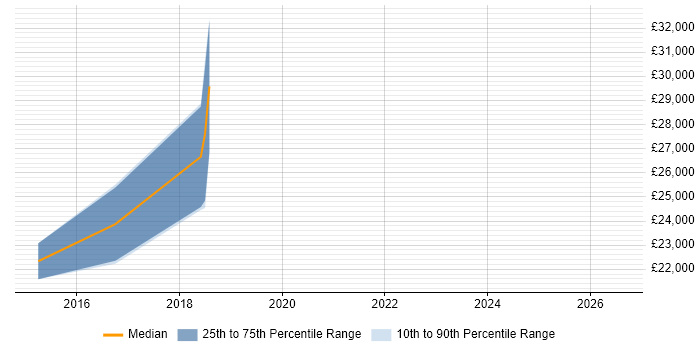 Salary distribution trend for jobs in Dundee citing Inventory Management