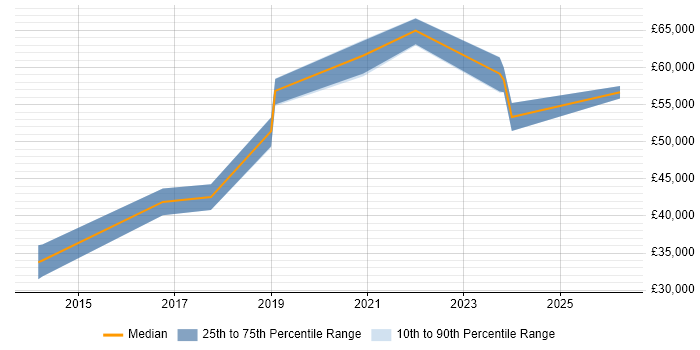 Salary distribution trend for jobs in Dundee citing IoT