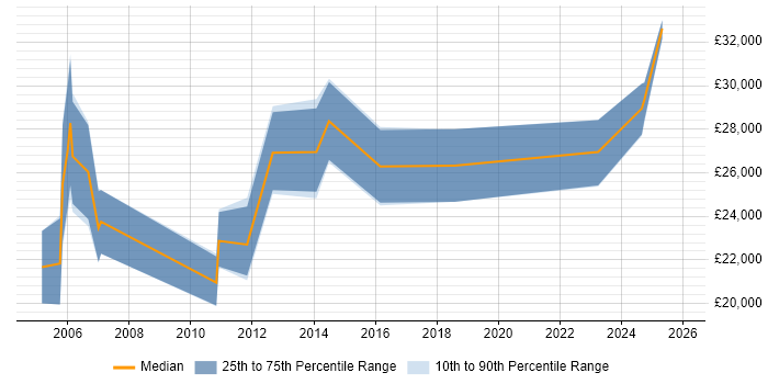 Salary distribution trend for IT Engineer job vacancies in Dundee