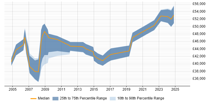 Salary distribution trend for IT Manager job vacancies in Dundee