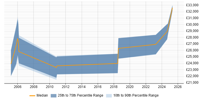 Salary distribution trend for IT Support Engineer job vacancies in Dundee