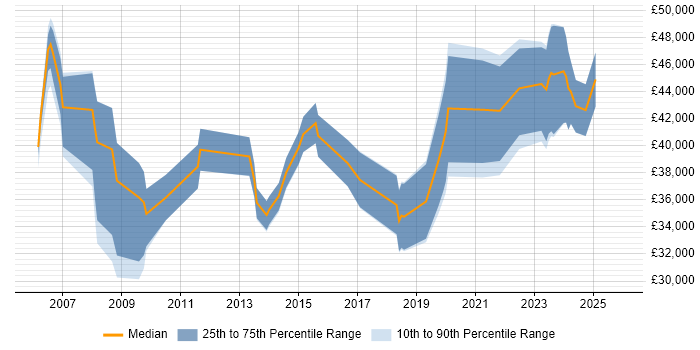 Salary distribution trend for jobs in Dundee citing ITIL