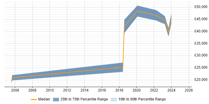 Salary distribution trend for jobs in Dundee citing ITSM Salary distribution trend for jobs in Dundee citing ITSM