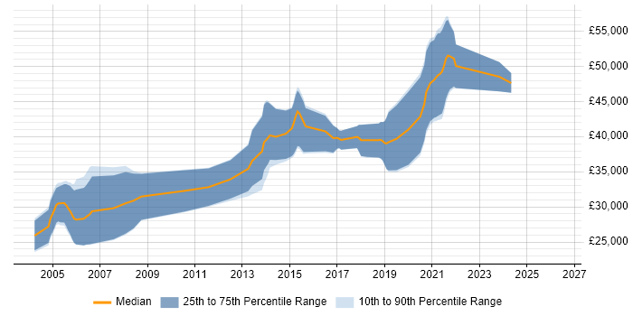 Salary distribution trend for Java Developer job vacancies in Dundee