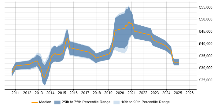 Salary distribution trend for jobs in Dundee citing jQuery