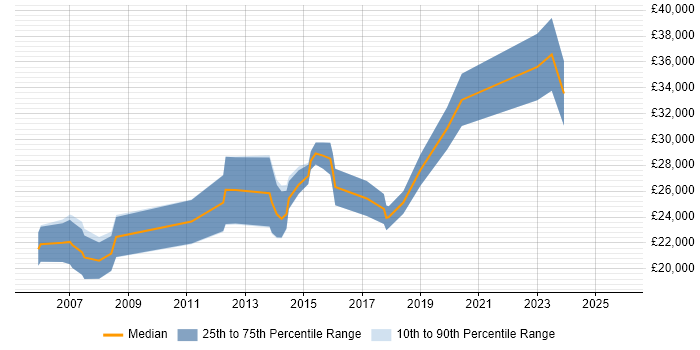 Salary distribution trend for Junior job vacancies in Dundee